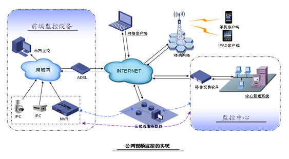 云视通远程视频监控系统方案