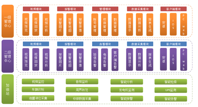 加油加气站安防物联网系统解决方案