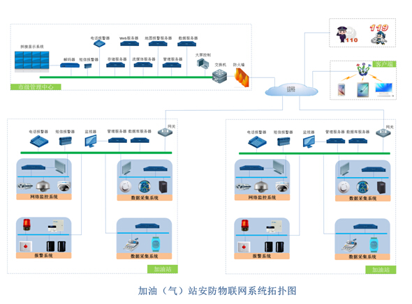 加油加气站安防物联网系统解决方案