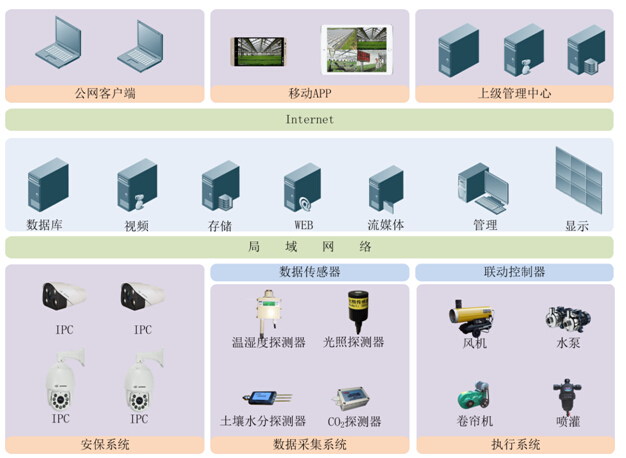 智慧农业物联网系统解决方案