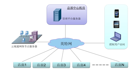 连锁店网络远程集中监控方案
